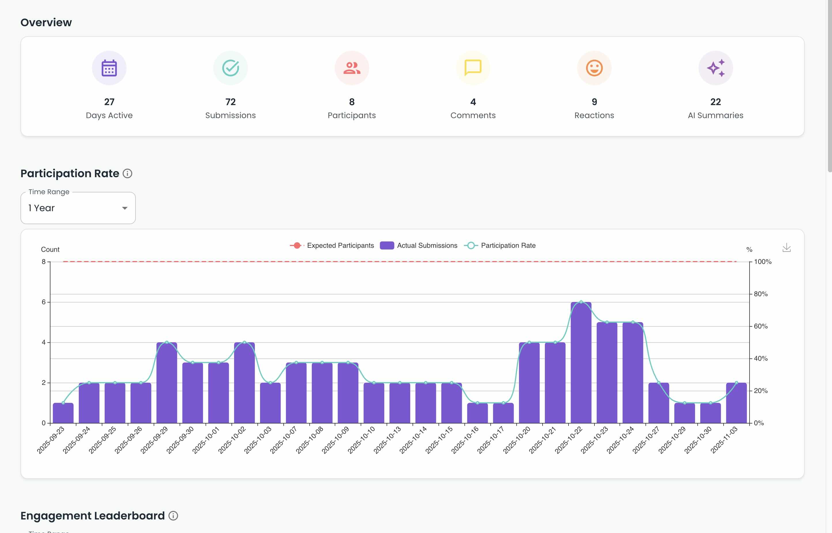 analytics page on the teams space